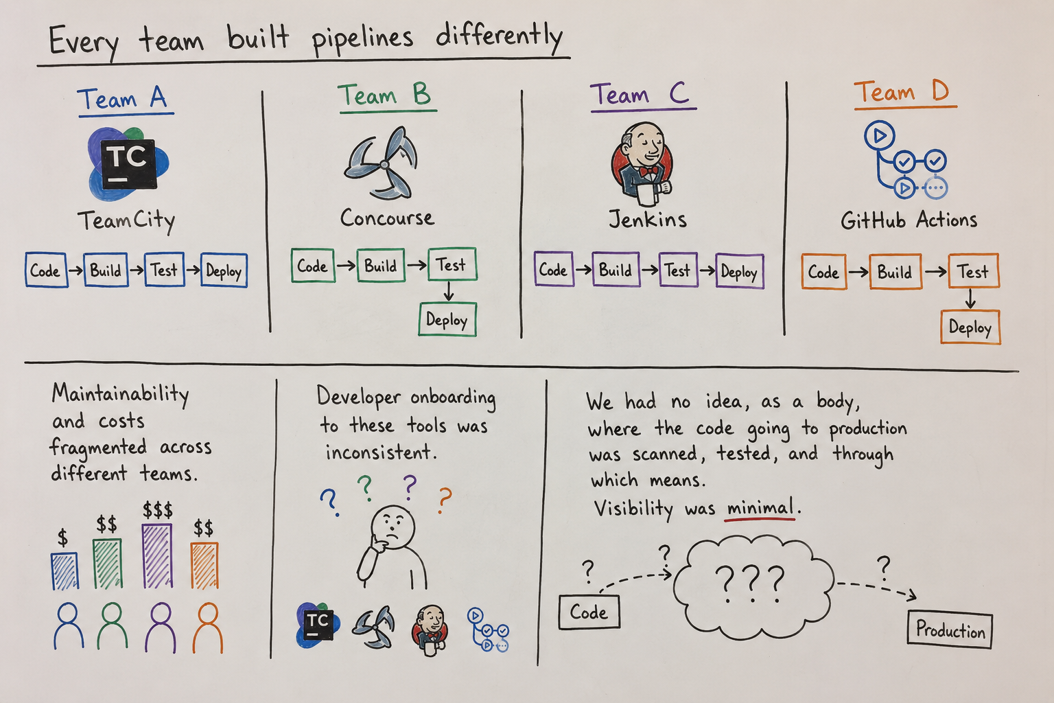 Every team built pipelines differently — TeamCity, Concourse, Jenkins, and GitHub Actions, with fragmented maintainability, inconsistent onboarding, and minimal visibility into production.